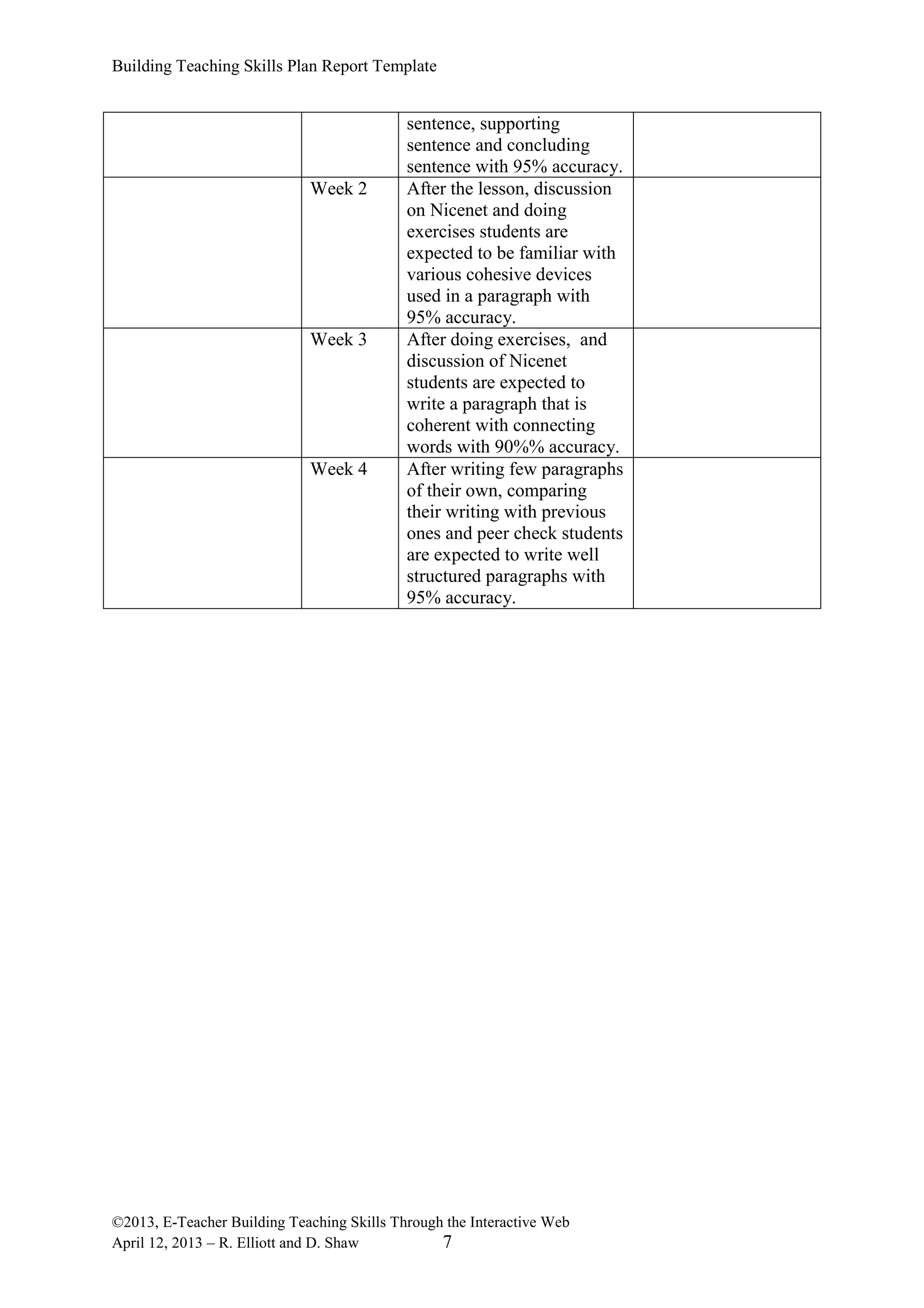 Building Teaching Skills Plan Report Template
©2013, E-Teacher Building Teaching Skills Through the Interactive Web
April 12, 2013 – R. Elliott and D. Shaw 7
sentence, supporting
sentence and concluding
sentence with 95% accuracy.
Week 2 After the lesson, discussion
on Nicenet and doing
exercises students are
expected to be familiar with
various cohesive devices
used in a paragraph with
95% accuracy.
Week 3 After doing exercises, and
discussion of Nicenet
students are expected to
write a paragraph that is
coherent with connecting
words with 90%% accuracy.
Week 4 After writing few paragraphs
of their own, comparing
their writing with previous
ones and peer check students
are expected to write well
structured paragraphs with
95% accuracy.
 