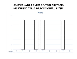 CAMPEONATO DE MICROFUTBOL PRIMARIA
MASCULINO TABLA DE POSICIONES 1 FECHA
3A 3B 3C 4A 4B 4C 5A 5B 5C
PUNTOS 0 3 0 3 3 0 0 3 0
0
0.5
1
1.5
2
2.5
3
3.5
PUNTOS
 