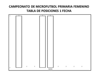 CAMPEONATO DE MICROFUTBOL PRIMARIA FEMENINO
TABLA DE POSICIONES 1 FECHA
3
0 0
3 3
0 0 0 0
0
3
PUNTOS
 
