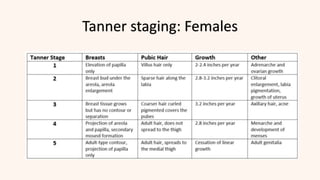Tanner staging: Females
 