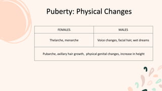 Puberty: Physical Changes
FEMALES MALES
Thelarche, menarche Voice changes, facial hair, wet dreams
Pubarche, axillary hair growth, physical genital changes, increase in height
 