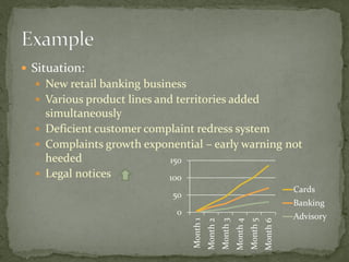  Situation:
 New retail banking business
 Various product lines and territories added
simultaneously
 Deficient customer complaint redress system
 Complaints growth exponential – early warning not
heeded
 Legal notices
0
50
100
150
Month1
Month2
Month3
Month4
Month5
Month6
Cards
Banking
Advisory
 