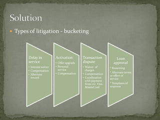  Types of litigation - bucketing
Delay in
service
• Interest waiver
• Compensation
• Alternate
reward
Activation
• Offer upgrade
• Personal
service
• Compensation
Transaction
dispute
• Waiver of
charges
• Compensation
• Coordination
with payment
firms viz. Visa,
MasterCard
Loan
approval
* Reasoning
* Alternate terms
or offers of
service
* Templates of
response
 