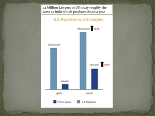 1.2 Million Lawyers in US today roughly the
same as India which produces 80,00 a year
 