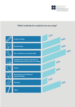 Supplementary training /education for
strengthening domain speciﬁc knowledge
Brainstorming
Fairs, conferences or lectures/talks
Other
Games
Special decor or furnishing of
physical facilities
Creative writting
Materials
11%
44%
44%
56%
33%
33%
44%
11%
Which methods for creativity are you using?
/
8
www.neurocreativity.dk
 