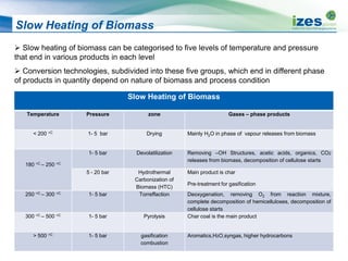 Slow Heating of Biomass
 Slow heating of biomass can be categorised to five levels of temperature and pressure
that end in various products in each level
 Conversion technologies, subdivided into these five groups, which end in different phase
of products in quantity depend on nature of biomass and process condition
Slow Heating of Biomass
Temperature Pressure zone Gases – phase products
< 200 °C 1- 5 bar Drying Mainly H2O in phase of vapour releases from biomass
180 °C – 250 °C
1- 5 bar Devolatilization Removing –OH Structures, acetic acids, organics, CO2
releases from biomass, decomposition of cellulose starts
5 - 20 bar Hydrothermal
Carbonization of
Biomass (HTC)
Main product is char
Pre-treatment for gasification
250 °C – 300 °C 1- 5 bar Torreffaction Deoxygenation, removing O2 from reaction mixture,
complete decomposition of hemicelluloses, decomposition of
cellulose starts
300 °C – 500 °C 1- 5 bar Pyrolysis Char coal is the main product
> 500 °C 1- 5 bar gasification
combustion
Aromatics,H2O,syngas, higher hydrocarbons
 