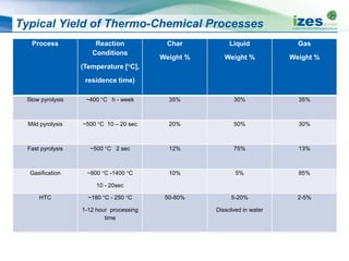 Typical Yield of Thermo-Chemical Processes
Process Reaction
Conditions
(Temperature [°C],
residence time)
Char
Weight %
Liquid
Weight %
Gas
Weight %
Slow pyrolysis ~400 °C h - week 35% 30% 35%
Mild pyrolysis ~500 °C 10 – 20 sec 20% 50% 30%
Fast pyrolysis ~500 °C 2 sec 12% 75% 13%
Gasification ~800 °C -1400 °C
10 - 20sec
10% 5% 85%
HTC ~180 °C - 250 °C
1-12 hour processing
time
50-80% 5-20%
Dissolved in water
2-5%
 
