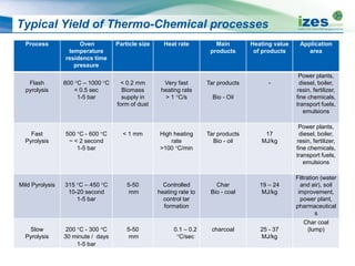Typical Yield of Thermo-Chemical processes
Process Oven
temperature
residence time
pressure
Particle size Heat rate Main
products
Heating value
of products
Application
area
Flash
pyrolysis
800 °C – 1000 °C
< 0.5 sec
1-5 bar
< 0.2 mm
Biomass
supply in
form of dust
Very fast
heating rate
> 1 °C/s
Tar products
Bio - Oil
-
Power plants,
diesel, boiler,
resin, fertilizer,
fine chemicals,
transport fuels,
emulsions
Fast
Pyrolysis
500 °C - 600 °C
~ < 2 second
1-5 bar
< 1 mm High heating
rate
>100 °C/min
Tar products
Bio - oil
17
MJ/kg
Power plants,
diesel, boiler,
resin, fertilizer,
fine chemicals,
transport fuels,
emulsions
Mild Pyrolysis 315 °C – 450 °C
10-20 second
1-5 bar
5-50
mm
Controlled
heating rate to
control tar
formation
Char
Bio - coal
19 – 24
MJ/kg
Filtration (water
and air), soil
improvement,
power plant,
pharmaceutical
s
Slow
Pyrolysis
200 °C - 300 °C
30 minute / days
1-5 bar
5-50
mm
0.1 – 0.2
°C/sec
charcoal 25 - 37
MJ/kg
Char coal
(lump)
 