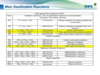 Main Gasification Reactions
 