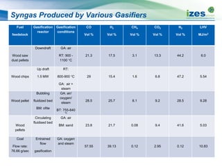 Syngas Produced by Various Gasifiers
Fuel
feedstock
Gasification
reactor
Gasification
conditions
CO
Vol %
H2
Vol %
CH4
Vol %
CO2
Vol %
N2
Vol %
LHV
MJ/m3
Wood saw
dust pellets
Downdraft GA: air
RT: 900 -
1100 °C
21.3 17.5 3.1 13.3 44.2 6.0
Wood chips
Up draft
1.5 MW
RT:
800-900 °C
GA: air +
steam
29 15.4 1.6 6.8 47.2 5.54
Wood pellet
Bubbling
fluidized bed
BM: ofite
GA: air/
oxygen/
steam
BT: 755-840
°C
28.5 25.7 8.1 9.2 28.5 9.28
Wood
pellets
Circulating
fluidised bed
GA: air
BM: sand 23.8 21.7 0.08 9.4 41.6 5.03
Coal
Flow rate:
76.66 g/sec
Entrained
flow
gasification
GA: oxygen
and steam
57.55 39.13 0.12 2.95 0.12 10.83
 