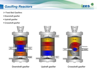 Gasifing Reactors
 Fixed Bed Gasifiers
 Downdraft gasifier
 Updraft gasifier
 Crossdraft gasifier
Downdraft gasifier Updraft gasifier Crossdraft gasifier
 