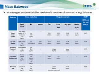 Mass Balances
 Increasing performance variables needs useful measures of mass and energy balances
Reactor Input materials Output materials MCE*
(Without
tar and
ash) %Feed
stock
Air steam Tar Char,
Ash
Dry gas Water
H2Og
Down
Draft
gasifier
20% Reject
pellets, 80 %
wood chips
3.70
(kg/hr)
Air
7.39
(kg/hr)
-
0.04
(Kg/hr)
0.08
(kg/hr)
9.26
(kg/hr)
0.17
(kg/hr)
83 %
Up draft
gasifier
RDF pellets1
5.16
(kg/hr)
Air
12.97 (kg/hr)
0.58
(kg/hr)
0.18
(kg/hr)
0.13
(kg/hr)
16.96
(kg/hr)
0.93
(kg/hr)
90 %
Bubbling
fluidised
bed
Wood pellets
11.5
(kg/hr)
Air
20.4
(kg/hr)
- < 3.46
(kg/hr)
28.44
(kg/hr)
- 89 %
Circulating
fluidized bed
Olive oil
waste
60
(Kg/hr)
P* Air
130
(Kg/hr)
S* Air
32
(kg/hr)
- < 43
(kg/hr)
179
(kg/hr)
- - 80 %
Entrained
flow
Saw dust
0.6
(kg/hr)
Air
0.8
(kg/hr)
-
< 0.27
(kg/hr)
laboratory experiment
1.13
(kg/hr)
-
80 %
 