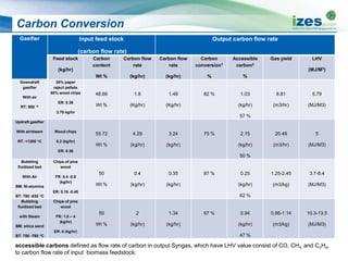 Carbon Conversion
Gasifier Input feed stock
(carbon flow rate)
Output carbon flow rate
Feed stock
(kg/hr)
Carbon
content
Wt %
Carbon flow
rate
(kg/hr)
Carbon flow
rate
(kg/hr)
Carbon
conversion1
%
Accessible
carbon2
%
Gas yield LHV
(MJ/M3)
Downdraft
gasifier
With air
RT: 900 °C
20% paper
reject pellets
80% wood chips
ER: 0.36
3.70 kg/hr
48.66
Wt %
1.8
(Kg/hr)
1.49
(Kg/hr)
82 % 1.03
(kg/hr)
57 %
8.81
(m3/hr)
5.79
(MJ/M3)
Updraft gasifier
With air/steam
RT: <1200 °C
Wood chips
5.2 (kg/hr)
ER: 0.36
55.72
Wt %
4.29
(kg/hr)
3.24
(kg/hr)
75 % 2.15
(kg/hr)
50 %
20.48
(m3/hr)
5
(MJ/M3)
Bubbling
fluidized bed
With Air
BM: Ni-alumina
BT: 780 -830 °C
Chips of pine
wood
FR: 0.4 -0.8
(kg/hr)
ER: 0.18 -0.45
50
Wt %
0.4
(kg/hr)
0.35
(kg/hr)
87 % 0.25
(kg/hr)
62 %
1.25-2.45
(m3/kg)
3.7-8.4
(MJ/M3)
Bubbling
fluidized bed
with Steam
BM: silica sand
BT: 750 -780 °C
Chips of pine
wood
FR: 1.5 – 4
(kg/hr)
ER: 0 (kg/hr)
50
Wt %
2
(kg/hr)
1.34
(kg/hr)
67 % 0.94
(kg/hr)
47 %
0.86-1.14
(m3/kg)
10.3-13.5
(MJ/M3)
accessible carbons defined as flow rate of carbon in output Syngas, which have LHV value consist of CO, CH4, and CnHm
to carbon flow rate of input biomass feedstock.
 