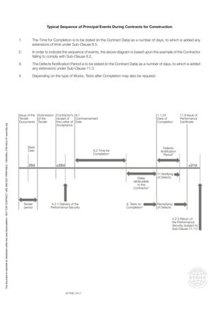 © FIDIC 2017
Issue of the
Tender
Documents
Submission
of the
Tender
Contractor’s
receipt of
the Letter of
Acceptance
1.1.24
Date of
Completion
11.9 Issue of
Performance
Certificate
8.1
Commencement
Date
Base
Date 8.2 Time for
Completion1
9. Tests on
Completion4
Remedying
of Defects
4.2.3 Return of
the Performance
Security (subject to
Sub-Clause 11.11)
11 Notifying
of Defects
4.2.1 Delivery of the
Performance Security
Tender
period
Delay
attributable
to the
Contractor2
Defects
Notification
Period3
≤28d ≤21d
28d
Typical Sequence of Principal Events During Contracts for Construction
1. The Time for Completion is to be stated (in the Contract Data) as a number of days, to which is added any
extensions of time under Sub-Clause 8.5.
2. In order to indicate the sequence of events, the above diagram is based upon the example of the Contractor
failing to comply with Sub-Clause 8.2.
3. The Defects Notification Period is to be stated (in the Contract Data) as a number of days, to which is added
any extensions under Sub-Clause 11.3.
4. Depending on the type of Works, Tests after Completion may also be required.
This
document
is
restricted
for
distribution
within
the
Lexis
Nexis
platform
-
NOT
FOR
CONTRACT
USE
AND
NOT
PRINTABLE
-
ORIGINAL
FOR
SALE
AT
www.fidic.org
 