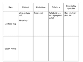 Links to key
    Data           Method        Limitations      Solutions
                                                                    question

                What did you   Problems?       What did you     How reliable I
                do?                            do to get good   your data?
                                               data?
                Sampling?
Land use map




Beach Profile
 