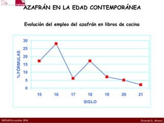 MINAYA octubre 2014 Gonzalo L. Alonso 
Evolución del empleo del azafrán en libros de cocina 
0 
5 
10 
15 
20 
25 
30 
15 16 17 18 19 20 21 
SIGLO 
% FÓRMULAS 
AZAFRÁN EN LA EDAD CONTEMPORÁNEA 
 