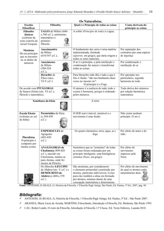 31-1-2014- Elaborado pelos professores: Jorge Eduardo Brandán e Osvaldo Pasílio Inácio Adriano – Huambo - 10
Os Naturalistas.
Escolas
Filosóficas
Filósofos Qual é o Princípio de todas as coisas Como derivam do
princípio as coisas
Filósofos
Jónicos
(colónias da
zona costeira da
actual Turquia)
Monistas
Há um princípio
que se encontra
ou se deduz da
natureza
TALES de Mileto (640-
c.548 a.C.), astrónomo,
matemático e
primeiro
filósofo,
A arkhé (Princípio de todo) é a água;
Anaximandro
de Mileto
(610-547 a.C.),
O fundamento dos seres é urna matéria
indeterminada, ilimitada
(ápeiron, em grego), que daria origem a
todos os seres materiais.
Por separação dos
contrários por uma espécie
de injustiça
Anaxímenes
de Mileto
(588-524
a.C.),
O ar é o princípio, e pela rarefacção e
condensação faz nascer e transformar
todas as coisas.
Por condensação e
rarefacção do ar
Heraclito de
Éfeso (sécs.
VI-V a.C.)
Para Heraclito tudo flúi e tudo o que é
fixo é ilusão: "não nos banhamos duas
vezes no mesmo rio".
O princípio é o Fogo
Por oposição nos
particulares, segundo
harmonia no todo.
De acordo com PITÁGORAS
de Samos (Jónia) (séc. VI a.C.),
filósofo e matemático,
O número é a essência de tudo; todo o
cosmo é harmonia, porque é ordenado
pelos números.
Tudo deriva dos números
por relação harmónica
matemática
Xenófones da Eleia A terra
Escola Eleata
(colónias ao sul
da Itália)
Parménides da Eleia
(c.544-450
a.C.)
O SER real é imóvel, imutável e o
movimento é uma ilusão.
Não existe nenhum
princípio. O ser é.
Pluralistas
O princípio é
composto por
muitas coisas.
EMPEDOCLES de
Agrigento
(483-430
a.C.)
Os quatro elementos, terra, água, ar e
fogo
Por efeito do amor e do
ódio
ANAXÁGORAS de
Clozômena (499-428
a.C.), nascido em
Clazômena, mudou-se
para Atenas, onde foi
mestre de Péricles.
Sustentava que as "sementes" de todas
as coisas foram ordenadas por um
princípio inteligente, uma Inteligência
cósmica (Nous, em grego).
Por efeito do
movimento
impresso pelo
Nous
Os filósofos LEUCIPO
de Abdera (séc. V a.C.) e
DEMÓCRITO de
Abdera (c.460-c.370
a.C.)
São atomistas, por considerarem
o elemento primordial constituído por
átomos, partículas indivisíveis. Como
para eles também a alma era formada
por átomos, estamos diante de uma
concepção materialista e determinista.
Por efeito do movimento
do qual os átomos estão
naturalmente dotados.
Fonte: ANTESERI, D; REALE, G; História da Filosofia, 1 Filosofia Pagã Antiga, São Paulo; Ed. Paulus; 3ª Ed., 2007, pág. 48.
Bibliografia:
 ANTESERI, D; REALE, G; História da Filosofia, 1 Filosofia Pagã Antiga; Ed. Paulus; 3ª Ed. ; São Paulo 2007.
 ARANHA, Maria Lúcia de Arruda, MARTINS; Filosofando, Introdução à Filosofia, Ed. Moderna, São Paulo 1993.
 LAU, Rafael Lando, O rosto da Filosofia, Introdução à Filosofia 11ª Classe, Ed. Texto Editores, Luanda 2010.
 