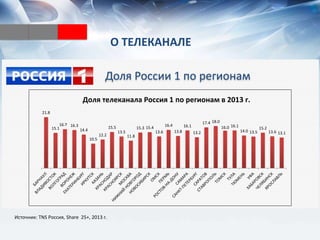 О ТЕЛЕКАНАЛЕ
Доля России 1 по регионам
Источник: TNS Россия, Share 25+, 2013 г.
21.8
15.1
16.7 16.3
14.4
10.5
12.2
15.5
13.5
11.8
15.3 15.4
13.6
16.4
13.8
16.1
13.2
17.4 18.0
16.0 16.1
14.0 13.5
15.2
13.6 13.1
Доля телеканала Россия 1 по регионам в 2013 г.
 