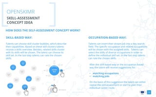 www.openskimr.euwww.openskimr.eu
OPENSKIMR
SKILL-ASSESSMENT
CONCEPT IDEA
10
HOW DOES THE SELF-ASSESSMENT CONCEPT WORK?
SKILL-BASED WAY:
Talents can choose skill cluster bubbles, which describe
their capabilities. Based on these skill clusters talents
receive a skills overview. Besides, related skills cluster
with its skills will be shown. The talent can choose its
skill set. In the last step talents can rate the chosen
skills.
OCCUPATION-BASED WAY:
Talents can insert their dream job into a key search
field. The specific occupation and related occupations
will be shown with the assigned skills. Talents can
select the skills of diverse occupations in order to
define the individual skill set. In the last step talents
can rate the chosen skills.
After the skill-based way or the occupation-based
way the talent will receive suggestions for:
• matching occupations
• matching jobs
On the basis of this suggestion the talent can either
repeat the skill assessment or start to plan their
individual career route.
 
