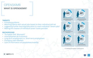 www.openskimr.euwww.openskimr.eu
OPENSKIMR
WHAT IS OPENSKIMR?
TARGETS
• Providing guidance
• Matching talents with actual jobs based on their individual skill set
• suggesting further learnings/education to reach individual “dream jobs”
• Making the creation of individual career routes possible
BACKGROUND
• “European Skill Mismatch”
• Unemployment & Frustration
• Long term employment vs. Short term employment
• Changing Labor Markets
• Lack of information on possibilities/mobility
4
© Cedefop (European Commission)
 