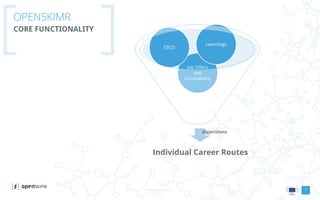 www.openskimr.euwww.openskimr.eu 7
OPENSKIMR
CORE FUNCTIONALITY
Individual Career Routes
Job Offers
and
Occupations
ESCO
Learnings
Algorithms
 