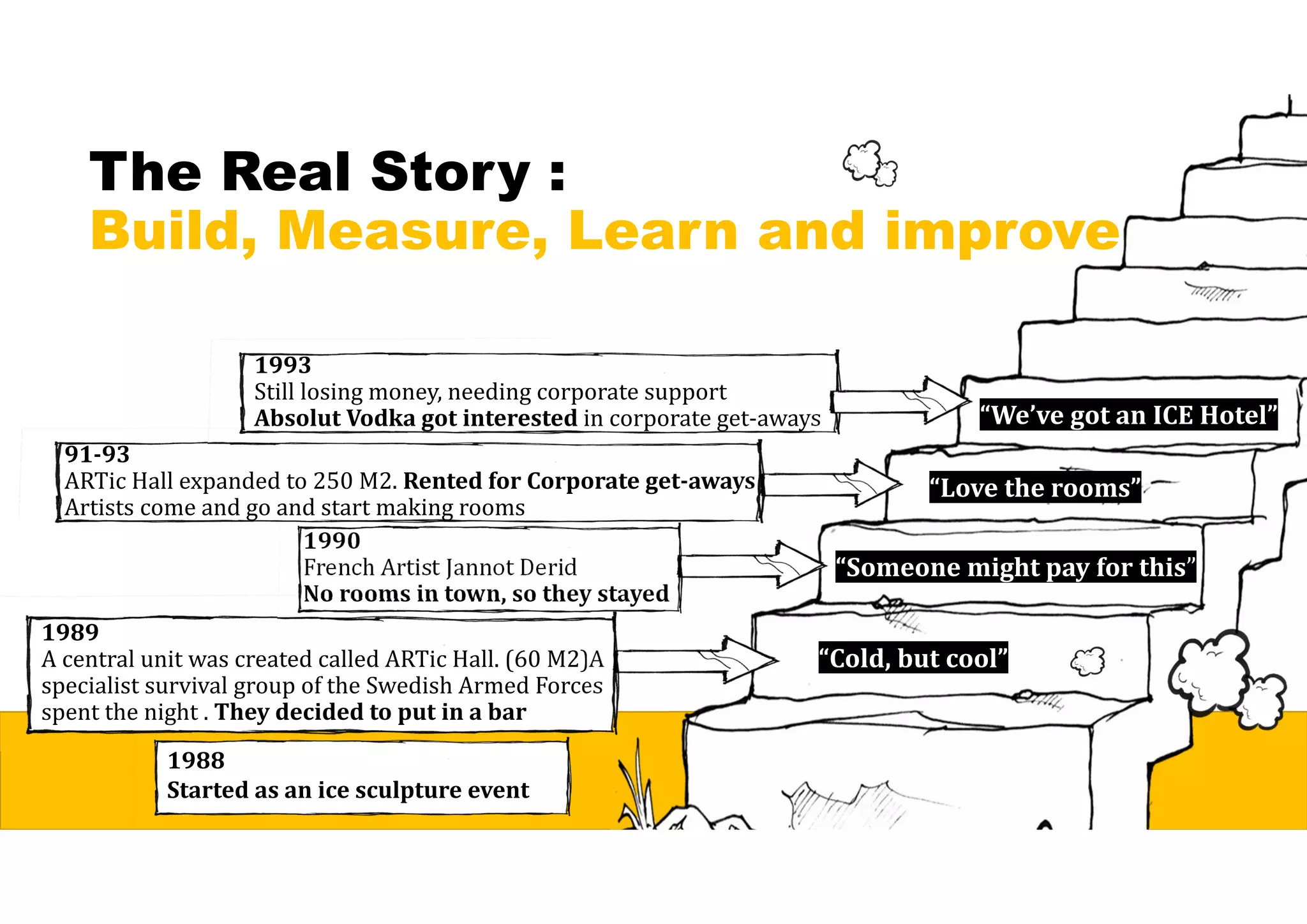 The Real Story :
Build, Measure, Learn and improve
1988
Started	as	an	ice	sculpture	event
1989
A central unit was created called ARTic Hall. (60 M2)A
specialist survival group of the Swedish Armed Forces
spent the night . They	decided	to	put	in	a	bar
1990
French Artist Jannot Derid
No	rooms	in	town,	so	they	stayed
91‐93
ARTic Hall expanded to 250 M2. Rented	for	Corporate	get‐aways
Artists come and go and start making rooms
1993
Still losing money, needing corporate support
Absolut	Vodka	got	interested	in corporate get-aways
“Cold,	but	cool”
“Someone	might	pay	for	this”
“Love	the	rooms”
“We’ve	got	an	ICE	Hotel”
 