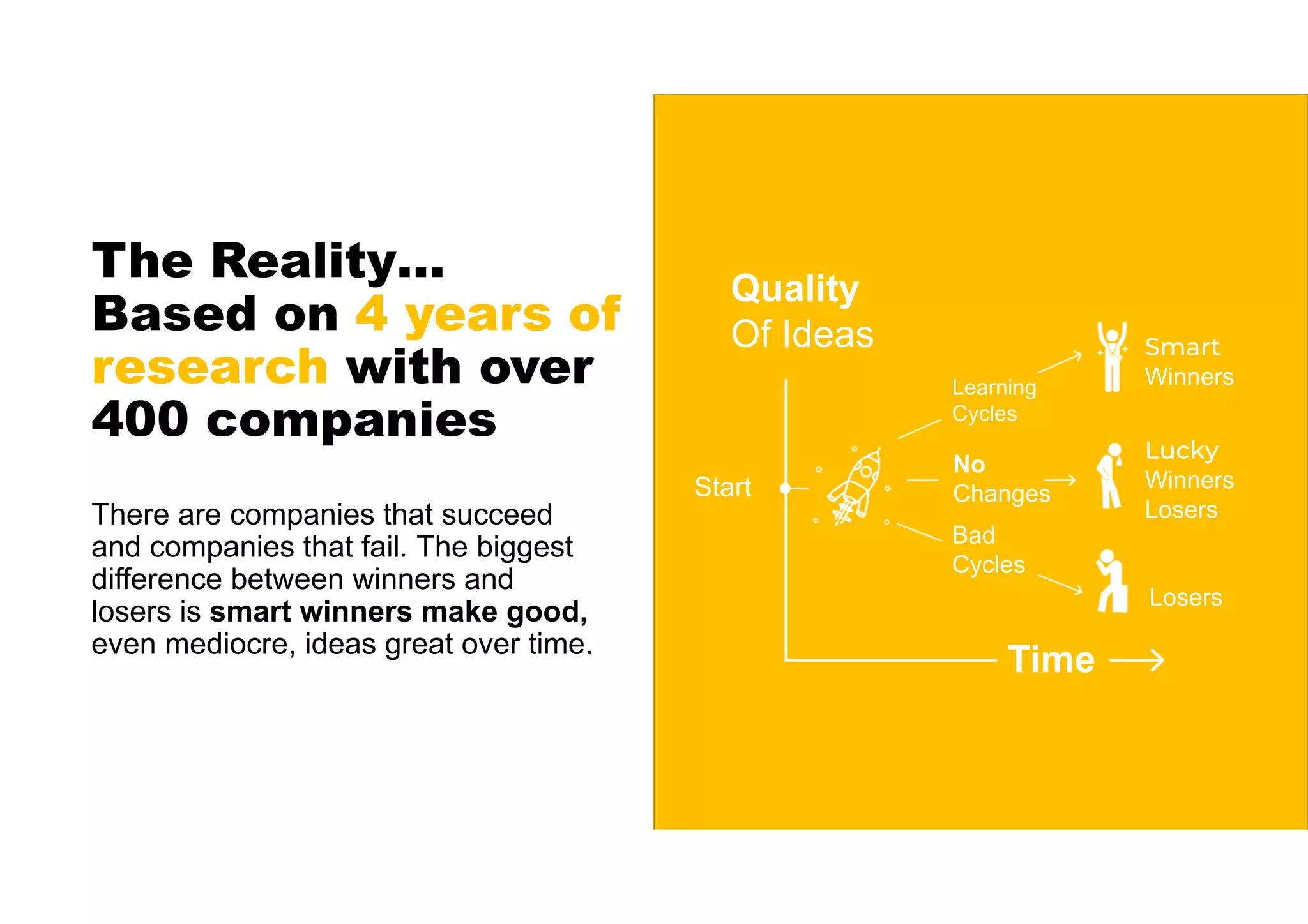 The Reality…
Based on 4 years of
research with over
400 companies
There are companies that succeed
and companies that fail. The biggest
difference between winners and
losers is smart winners make good,
even mediocre, ideas great over time.
Quality
Of Ideas
Time
Start
Learning
Cycles
No
Changes
Bad
Cycles
Smart
Winners
Lucky
Winners
Losers
Losers
 