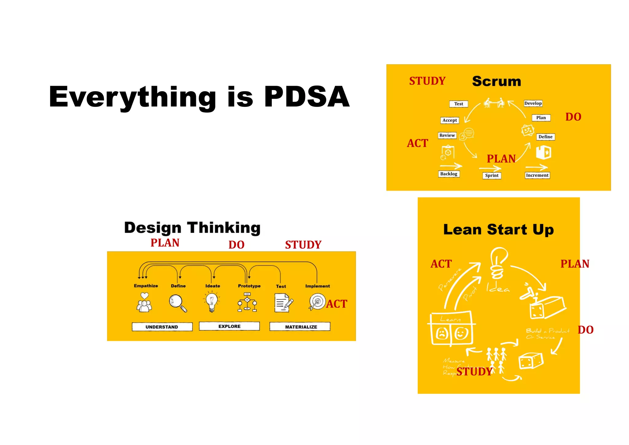 Everything is PDSA
PLAN	
PLAN	
PLAN	
STUDY
STUDY
STUDY
ACT
ACT
DO
DO
DO
ACT
 