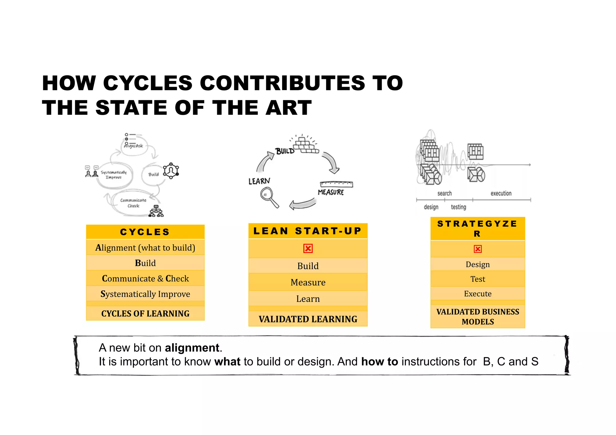 HOW CYCLES CONTRIBUTES TO
THE STATE OF THE ART
C Y C L E S
Alignment (what to build)
Build
Communicate & Check
Systematically Improve
CYCLES	OF	LEARNING
L E A N S TA R T- U P

Build
Measure
Learn
VALIDATED	LEARNING
S T R A T E G Y Z E
R

Design
Test
Execute
VALIDATED	BUSINESS	
MODELS
A new bit on alignment.
It is important to know what to build or design. And how to instructions for B, C and S
 