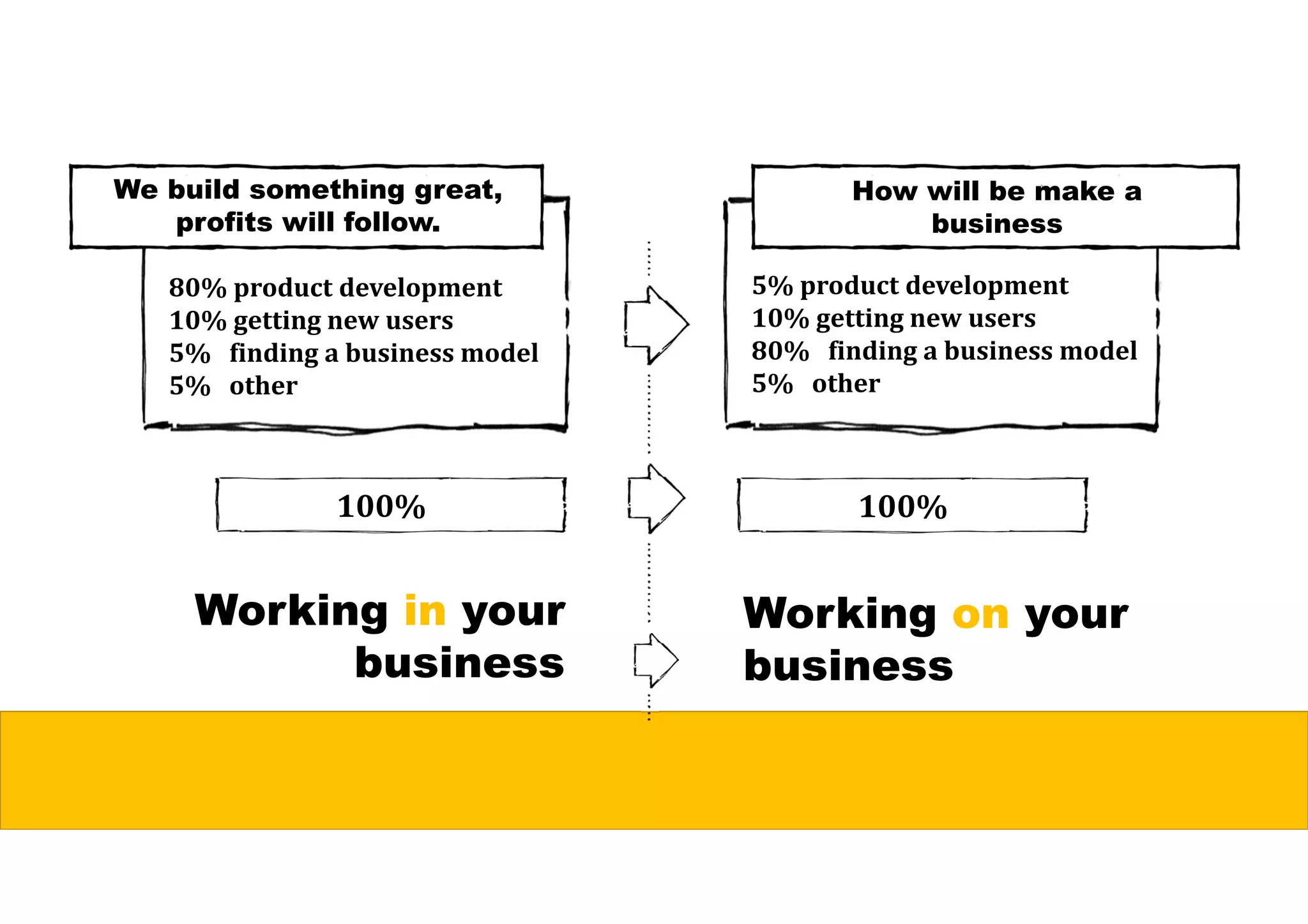 80%	product	development
10%	getting	new	users
5%			finding	a	business	model
5%			other
We build something great,
profits will follow.
How will be make a
business
5%	product	development
10%	getting	new	users
80%			finding	a	business	model
5%			other
Working in your
business
Working on your
business
100% 100%
 
