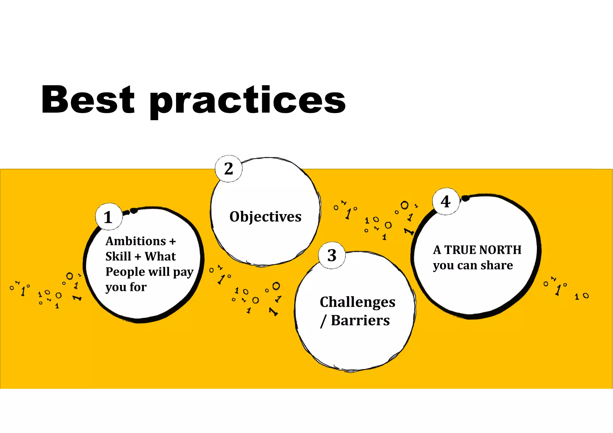 Best practices
Ambitions	+	
Skill	+	What	
People	will	pay	
you	for
Objectives
Challenges	
/	Barriers
A	TRUE	NORTH	
you	can	share
1
2
3
4
 