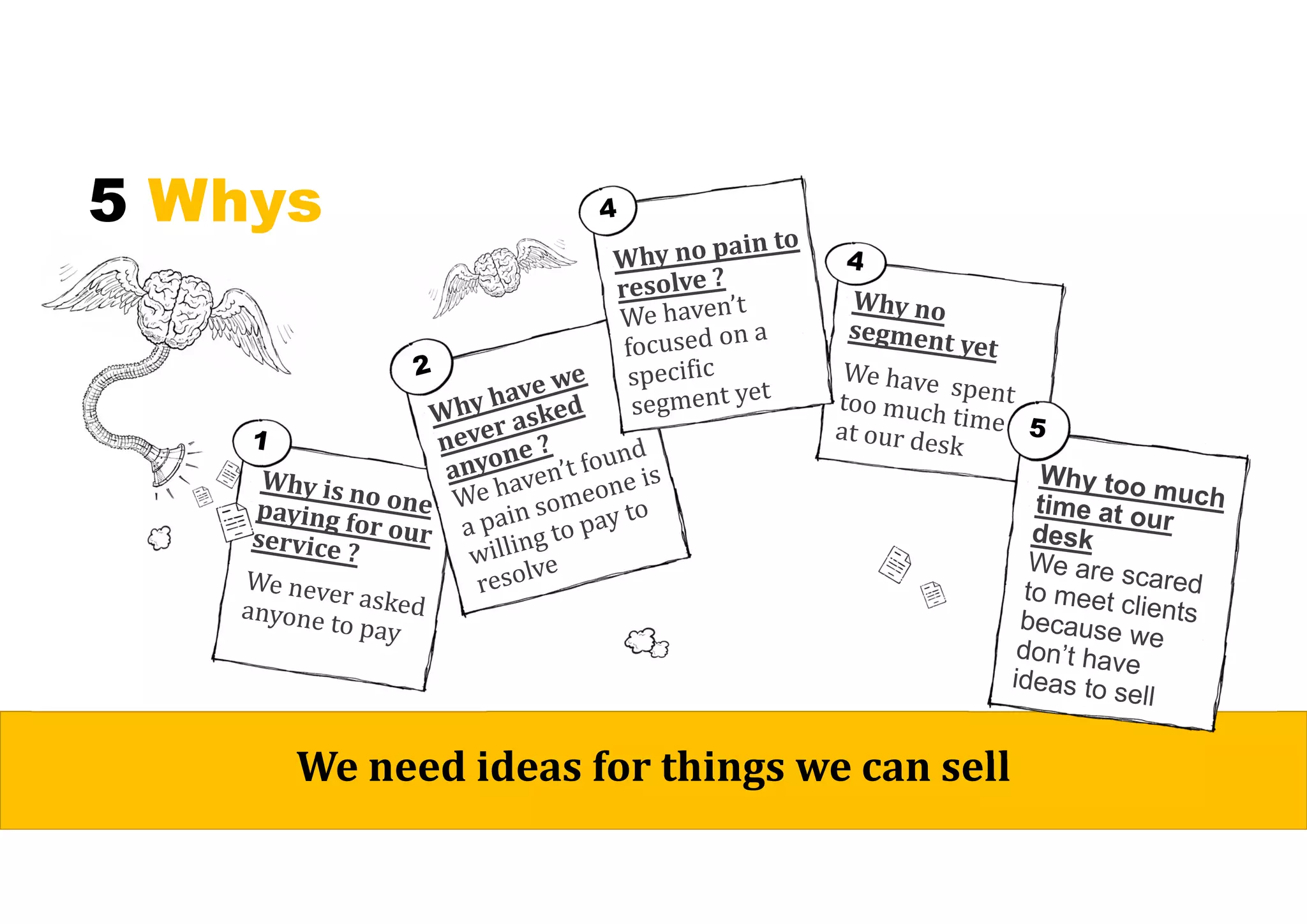 5 Whys
We	need	ideas	for	things	we	can	sell
 