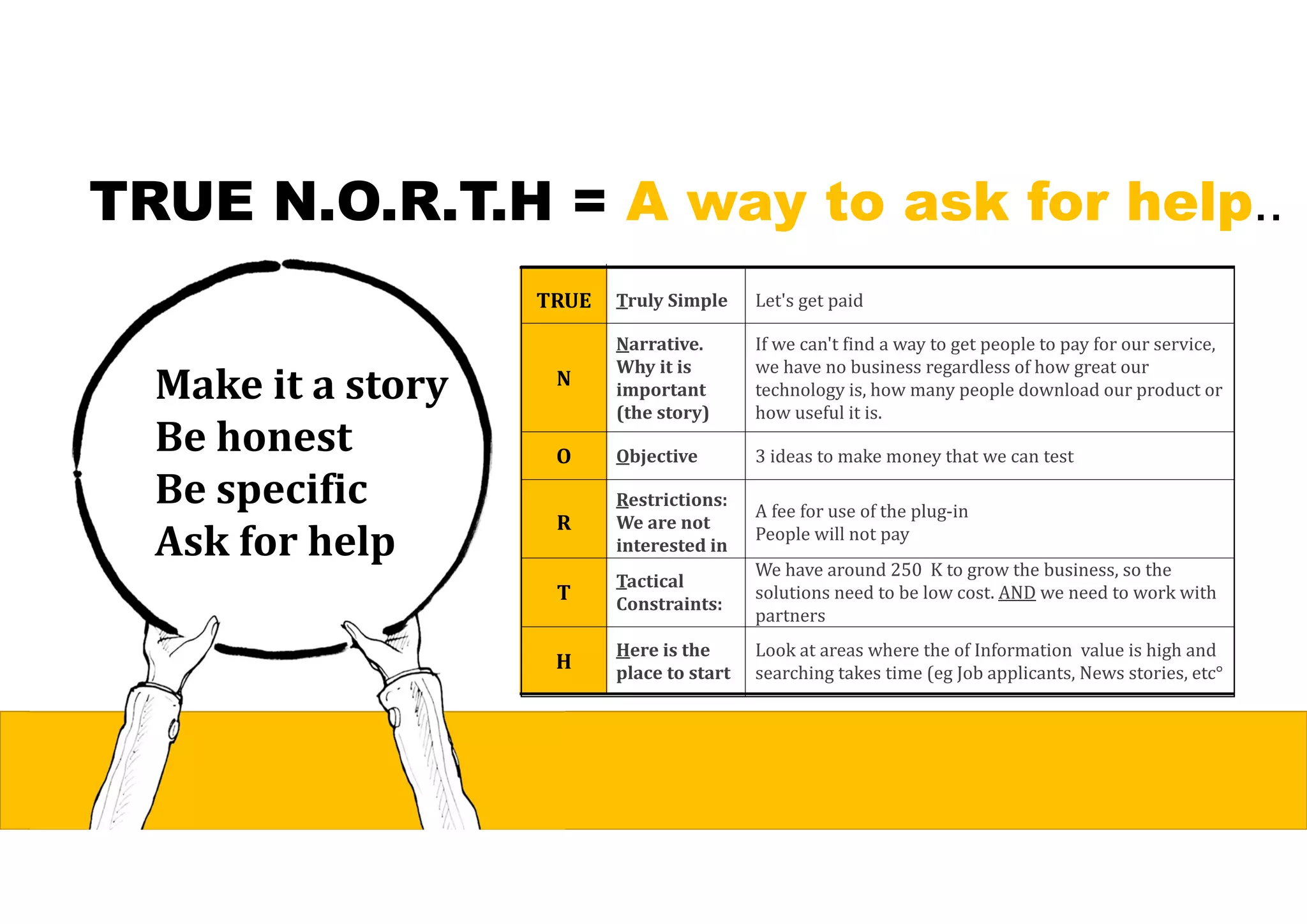 TRUE N.O.R.T.H = A way to ask for help..
TRUE Truly	Simple Let's get paid
N
Narrative.	
Why	it	is	
important	
(the	story)
If we can't find a way to get people to pay for our service,
we have no business regardless of how great our
technology is, how many people download our product or
how useful it is.
O Objective 3 ideas to make money that we can test
R
Restrictions:	
We	are	not	
interested	in
A fee for use of the plug-in
People will not pay
T
Tactical	
Constraints:
We have around 250 K to grow the business, so the
solutions need to be low cost. AND we need to work with
partners
H
Here	is	the	
place	to	start
Look at areas where the of Information value is high and
searching takes time (eg Job applicants, News stories, etc°
Make	it	a	story
Be	honest
Be	specific
Ask	for	help
 