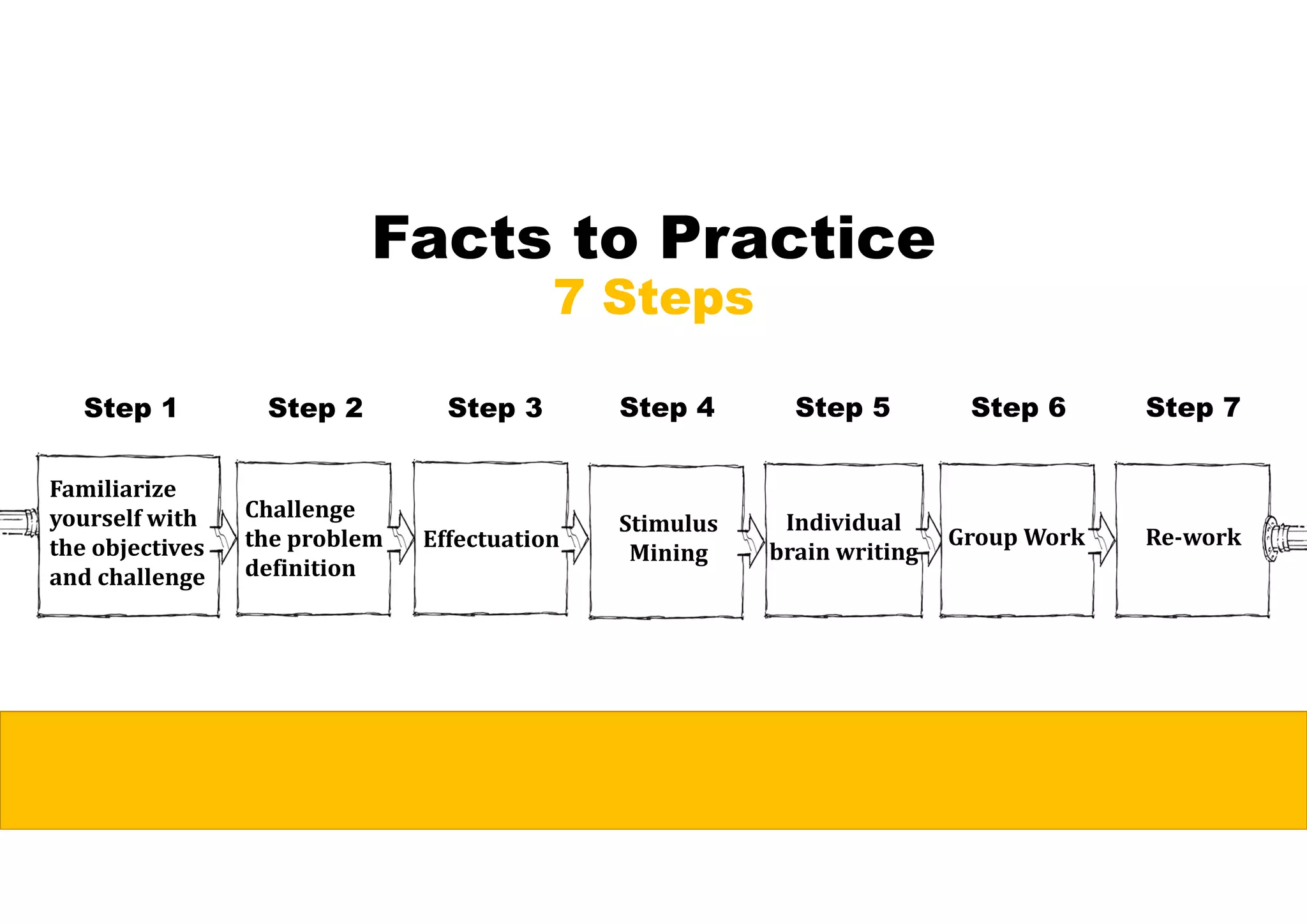 Facts to Practice
7 Steps
Familiarize	
yourself	with	
the	objectives	
and	challenge
Challenge	
the	problem	
definition
Effectuation
Stimulus	
Mining
Individual	
brain	writing
Group	Work Re‐work
Step 1 Step 2 Step 3 Step 4 Step 5 Step 6 Step 7
 