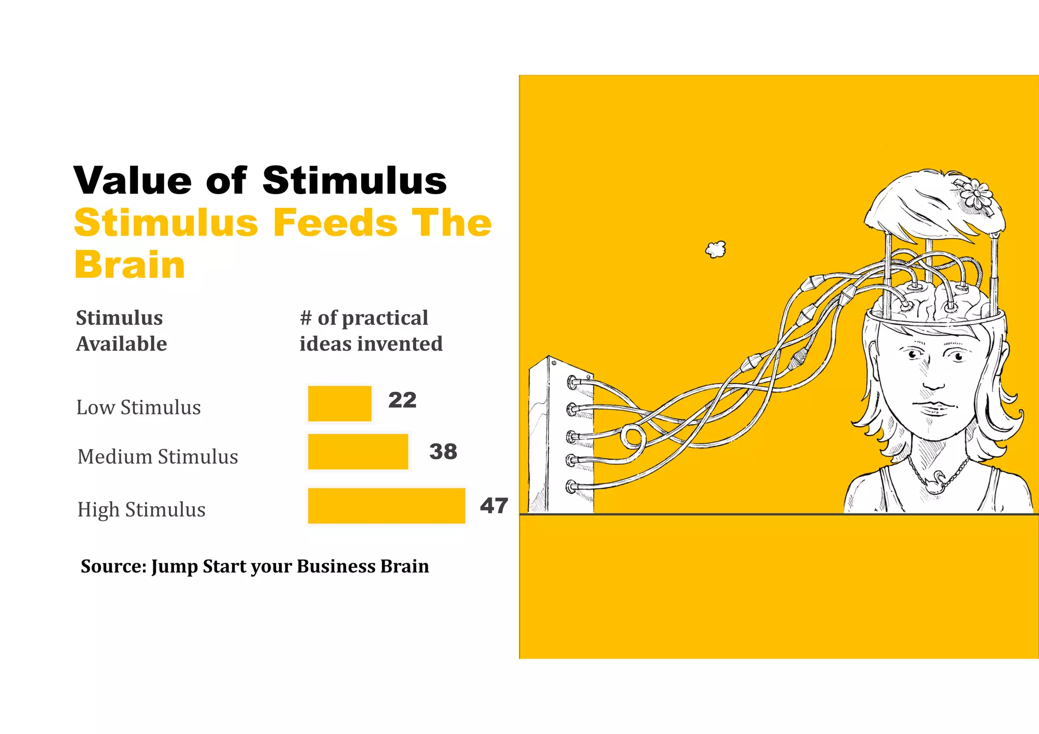Value of Stimulus
Stimulus Feeds The
Brain
Stimulus	
Available
#	of	practical	
ideas	invented
Low Stimulus
Medium Stimulus
High Stimulus
22
38
47
Source:	Jump	Start	your	Business	Brain
 
