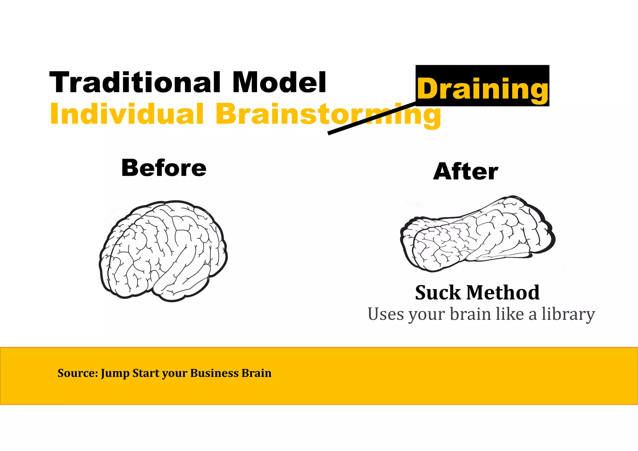 Traditional Model
Individual Brainstorming
Source:	Jump	Start	your	Business	Brain
Draining
Before After
Suck	Method
Uses your brain like a library
 