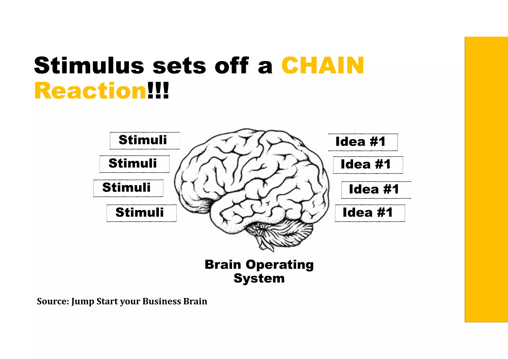 Stimulus sets off a CHAIN
Reaction!!!
Stimuli
Brain Operating
System
Stimuli
Stimuli
Stimuli Idea #1
Idea #1
Idea #1
Idea #1
Source:	Jump	Start	your	Business	Brain
 