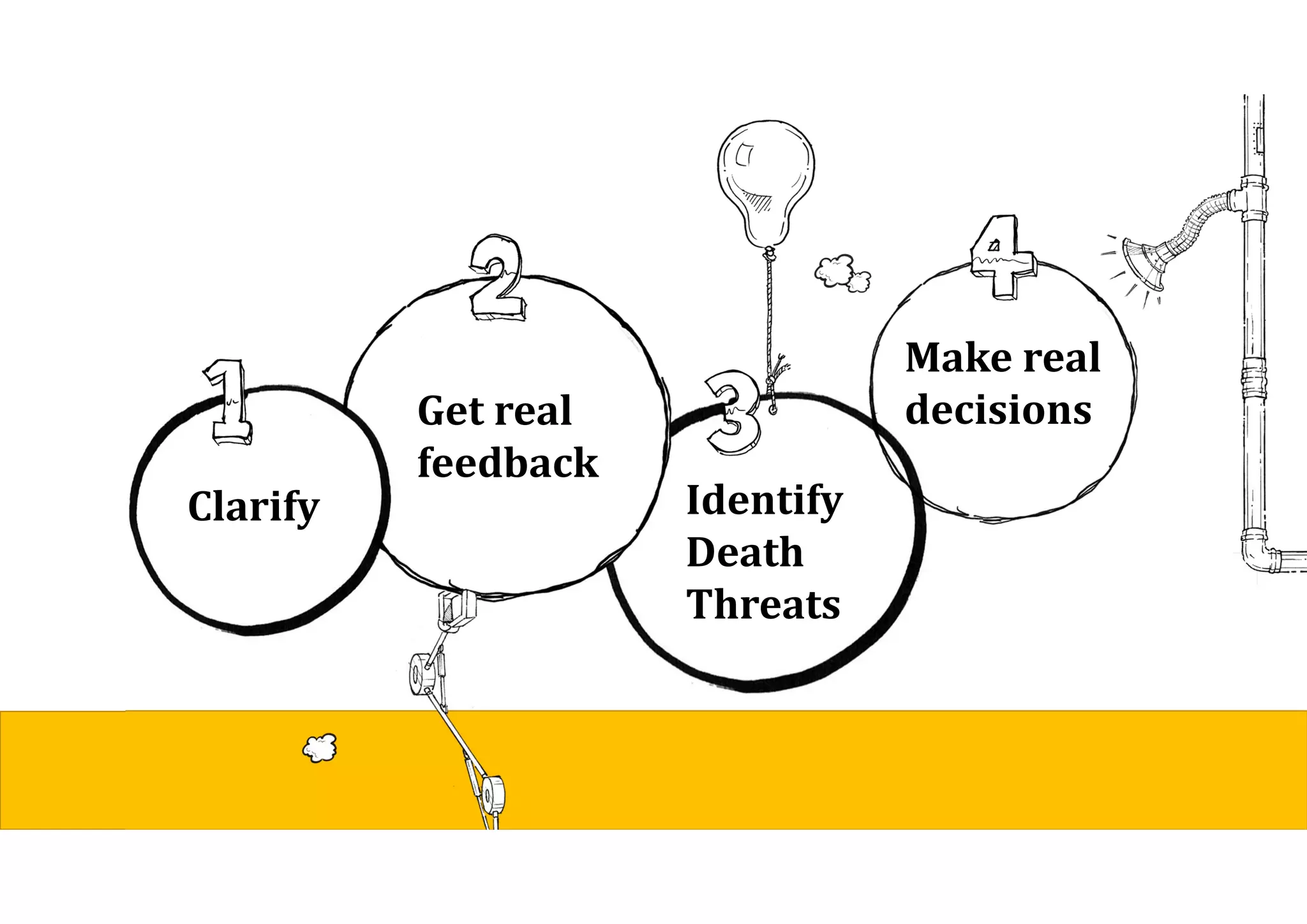 Clarify
Get	real	
feedback
Identify	
Death	
Threats
Make	real	
decisions	
 