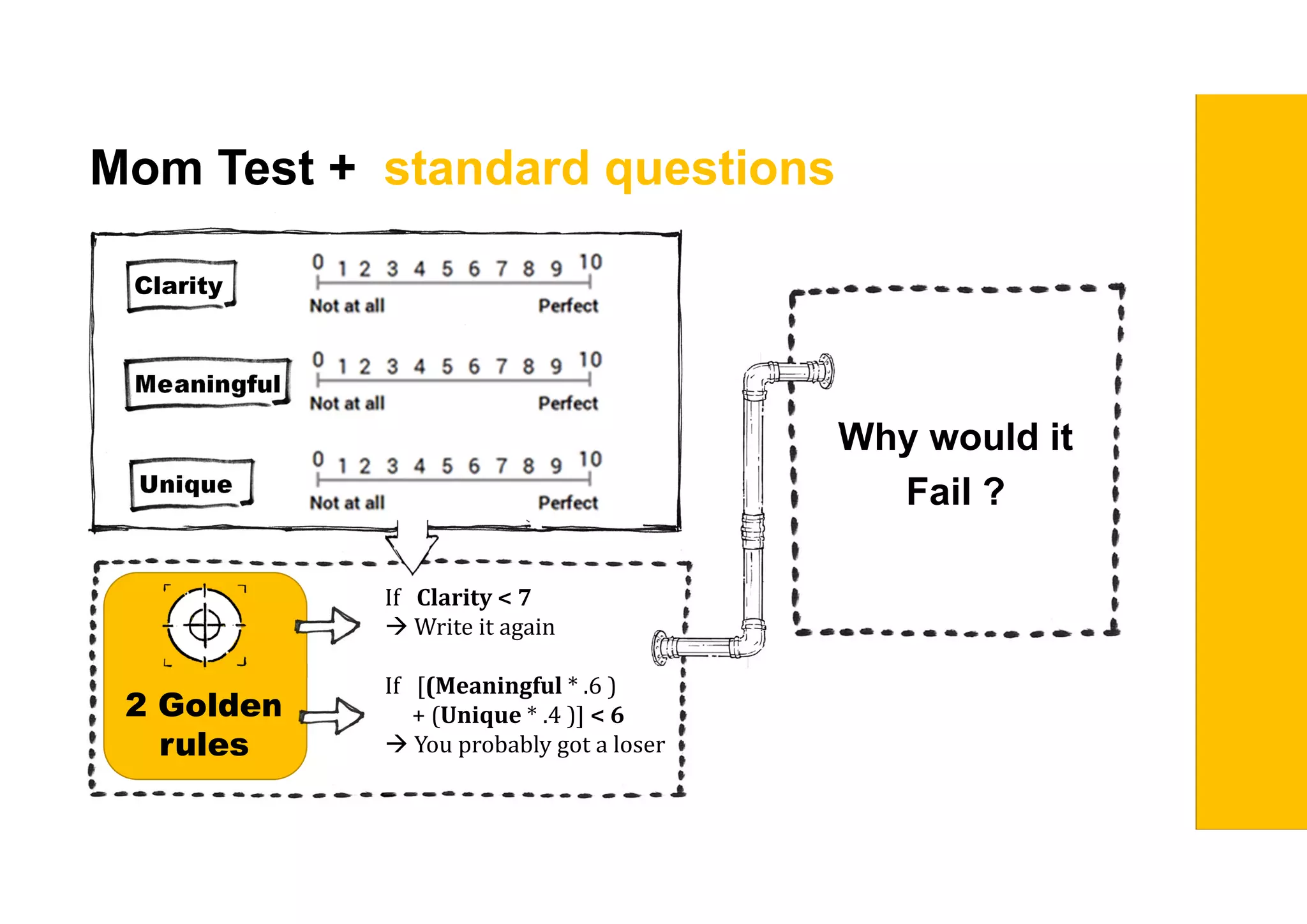 Mom Test + standard questions
Clarity
Unique
Meaningful
Why would it
Fail ?
2 Golden
rules
If Clarity	<	7
 Write it again
If [(Meaningful * .6 )
+ (Unique * .4 )] <	6
 You probably got a loser
 