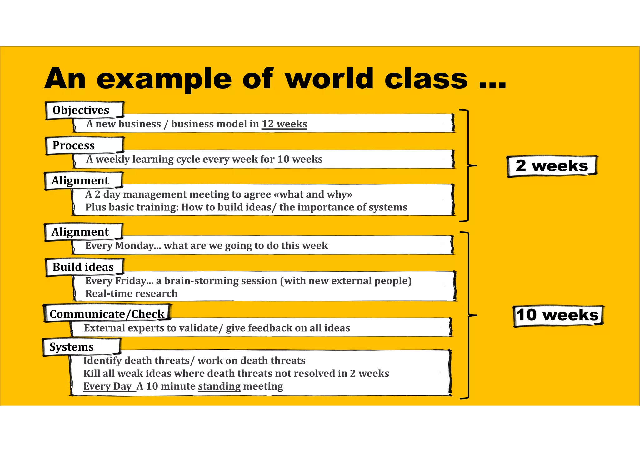 An example of world class …
A	new	business	/	business	model	in	12	weeks
Objectives
A	weekly	learning	cycle	every	week	for	10	weeks
Process
A	2	day	management	meeting	to	agree	«what	and	why»
Plus	basic	training:	How	to	build	ideas/	the	importance	of	systems	
Alignment
Every	Monday…	what	are	we	going	to	do	this	week	
Alignment
Every	Friday…	a	brain‐storming	session	(with	new	external	people)
Real‐time	research	
Build	ideas
External	experts	to	validate/	give	feedback	on	all	ideas
Communicate/Check
Identify	death	threats/	work	on	death	threats	
Kill	all	weak	ideas	where	death	threats	not	resolved	in	2	weeks
Every	Day		A	10	minute	standing meeting
Systems
2 weeks
10 weeks
 