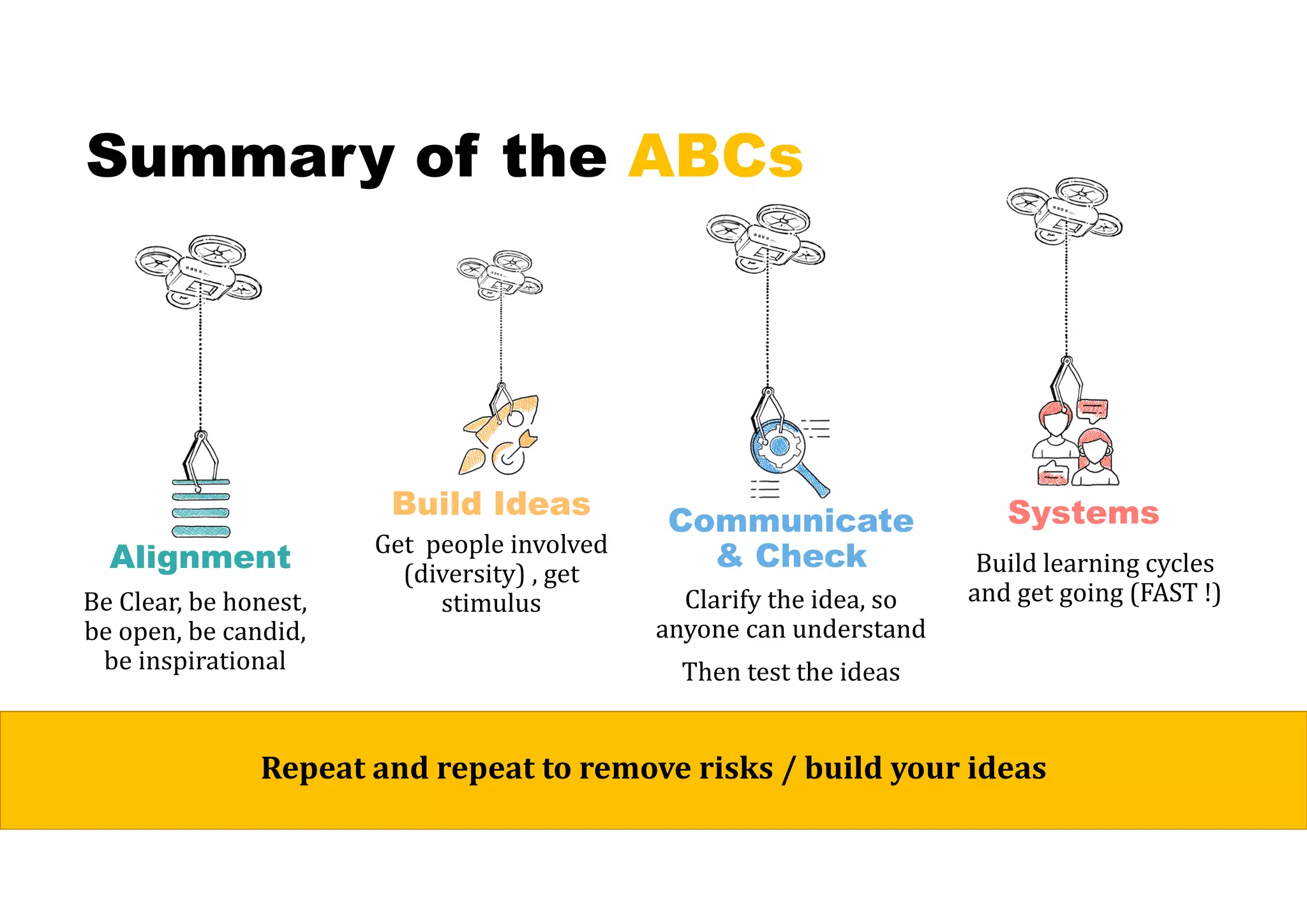 Summary of the ABCs
Be Clear, be honest,
be open, be candid,
be inspirational
Alignment
Build Ideas
Get people involved
(diversity) , get
stimulus
Communicate
& Check
Clarify the idea, so
anyone can understand
Then test the ideas
Systems
Build learning cycles
and get going (FAST !)
Repeat	and	repeat	to	remove	risks	/	build	your	ideas
 