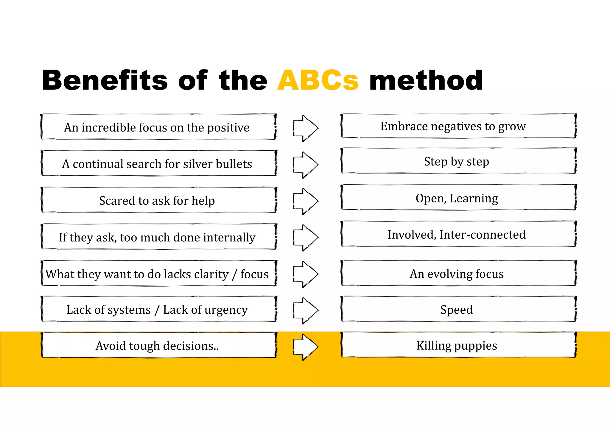 Benefits of the ABCs method
An incredible focus on the positive Embrace negatives to grow
A continual search for silver bullets
Scared to ask for help
If they ask, too much done internally
What they want to do lacks clarity / focus
Lack of systems / Lack of urgency
Avoid tough decisions..
Step by step
Open, Learning
Involved, Inter-connected
An evolving focus
Speed
Killing puppies
 