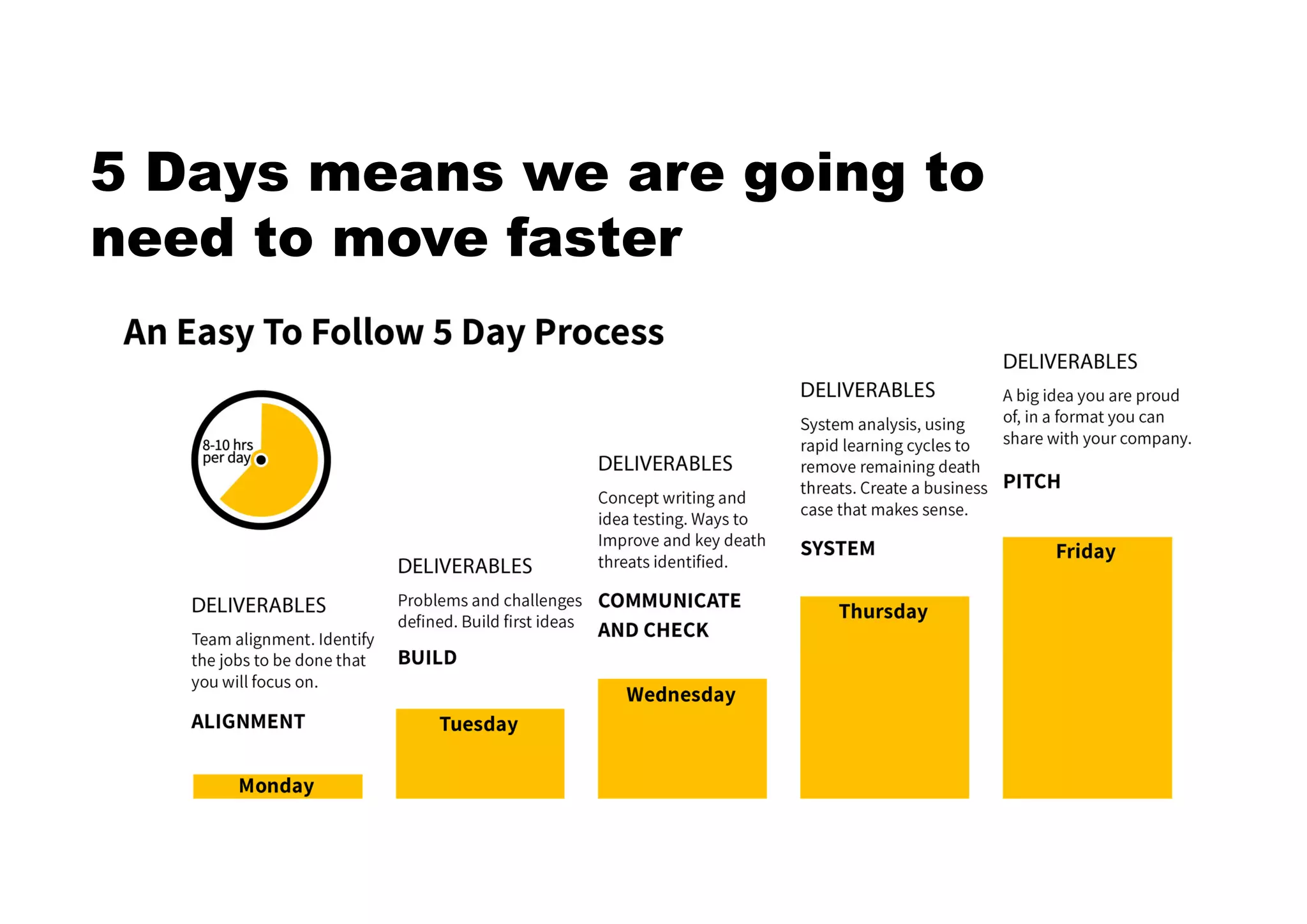 5 Days means we are going to
need to move faster
 