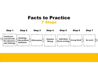 Facts to Practice
7 Steps
Familiarize	
yourself	with	
the	objectives	
and	challenge
Challenge	
the	problem	
definition
Effectuation
Stimulus	
Mining
Individual	
brain	writing
Group	Work Re‐work
Step 1 Step 2 Step 3 Step 4 Step 5 Step 6 Step 7
 
