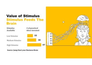 Value of Stimulus
Stimulus Feeds The
Brain
Stimulus	
Available
#	of	practical	
ideas	invented
Low Stimulus
Medium Stimulus
High Stimulus
22
38
47
Source:	Jump	Start	your	Business	Brain
 