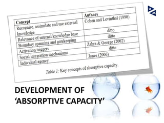 DEVELOPMENT OF
‘ABSORPTIVE CAPACITY’
 