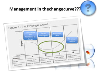 Management in thechangecurve???



       Uncertainty
                       Sense-       Communic
           aka
                      making lost     ation
      Resistance to
         change                                Re- sense-
                                                making
 