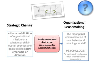 Organizational
Strategic Change                                   Sensemaking
either a redefinition                                The managerial
  of organizational                                 communication of
                         The success lies in the
     mission or a         So why do we need          new beliefs and
                               ability to
 substantial shift in         destructive
                           communicate and          meanings to staff
overall priorities and      sensemaking for
                         support of the shifted
goals to reflect new      successful change?
                               direction
    emphasis or                                      PSYCHOLOGY:
                                                   "a motivated, continuous
      direction
                                                      effort to understand
                                                          connections
 