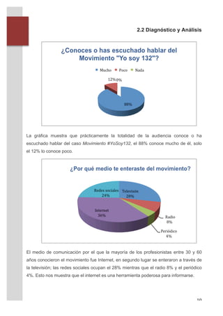 2.2 Diagnóstico y Análisis
              	
  
                     	
  
              	
  
              	
  
       	
  
       	
  
       	
  
       	
  
       	
  
       	
  




       La gráfica muestra que prácticamente la totalidad de la audiencia conoce o ha
       escuchado hablar del caso Movimiento #YoSoy132, el 88% conoce mucho de él, solo
       el 12% lo conoce poco.




       El medio de comunicación por el que la mayoría de los profesionistas entre 30 y 60
       años conocieron el movimiento fue Internet, en segundo lugar se enteraron a través de
       la televisión; las redes sociales ocupan el 28% mientras que el radio 8% y el periódico
       4%. Esto nos muestra que el internet es una herramienta poderosa para informarse.




	
                                                                                         10	
  
 