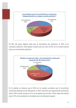  
                                                                                       	
  
                                                                                       	
  
       	
  
       	
  
       	
  
       	
  
       	
  
       	
  
       	
  
       	
  
       	
  
       	
  
       	
  

       El 36% del grupo objetivo duda que el movimiento sea autónomo, el 28% no lo
       considera autónomo. Esta grafica muestra que tan solo el 25% de la muestra piensa
       que es un movimiento autónomo.


       	
  
       	
  
       	
  
       	
  
       	
  
       	
  
       	
  
       	
  
       	
  
       	
  
       	
  
       	
  
       	
  
       	
  
       	
  
       	
  
       	
  
       	
  
       En la gráfica se observa que el 40% de la muestra considera que le movimiento
       continuará después de las elecciones, el 34% mencionó que seguramente continuará,
       solo el 19% lo duda mucho y el 7% no considera que así será. Estos datos nos indican
       que el 74% de la audiencia sí considera que la movilización seguirá.



	
                                                                                            11	
  
 
